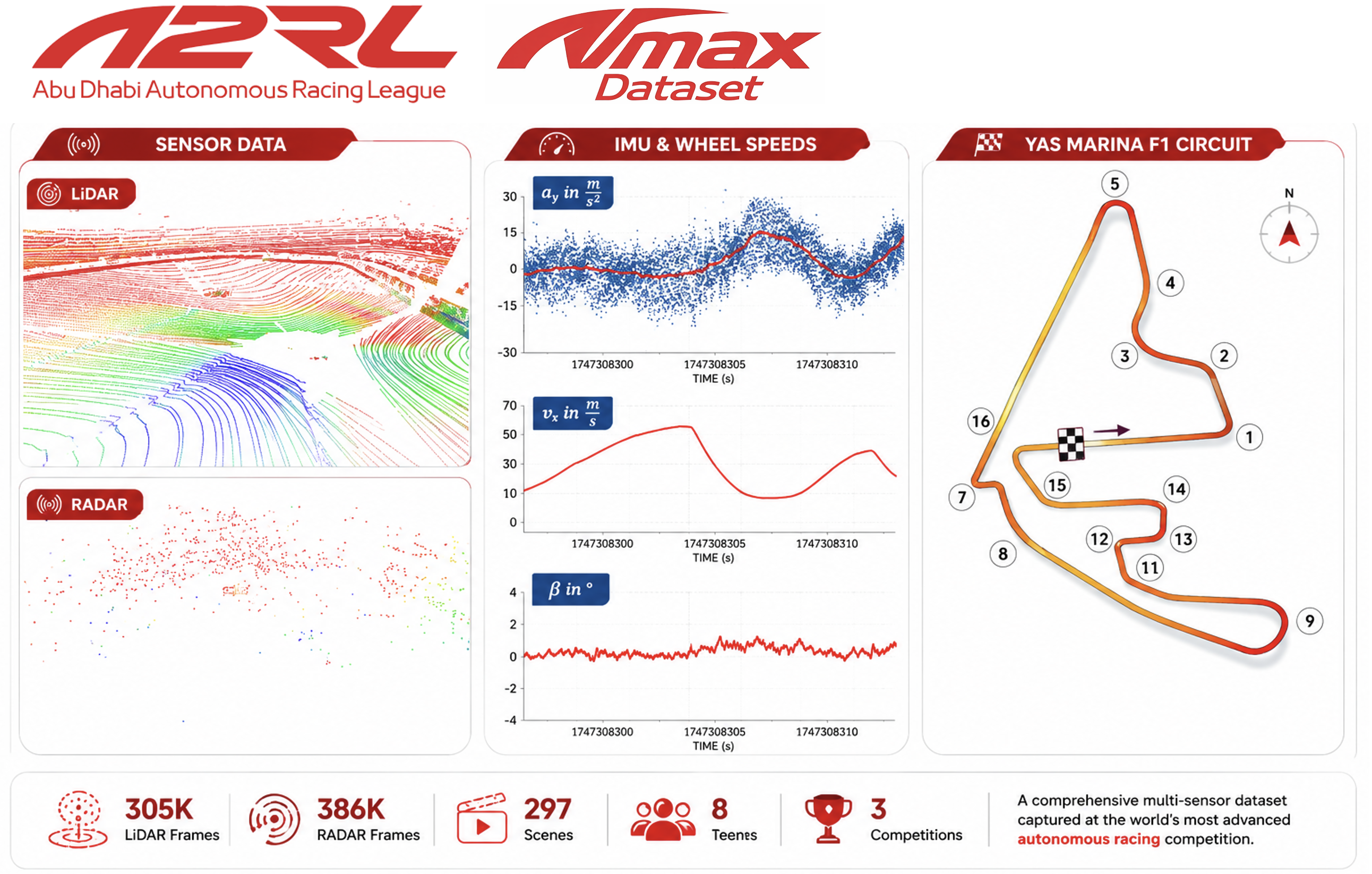 A2RL Vmax dataset overview showing LiDAR, RADAR, IMU and wheel-speed signals, and the Yas Marina F1 Circuit