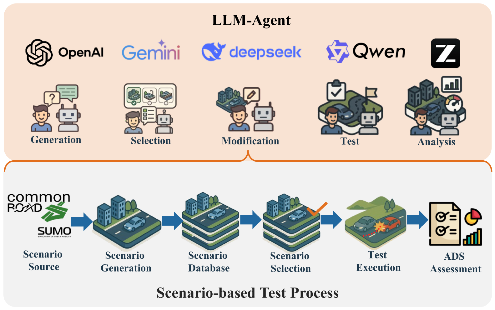 PlannerForge overview: LLM agents automate the scenario-based testing pipeline.